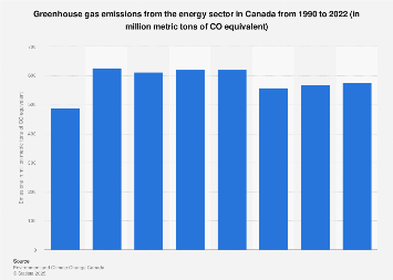 Canada's energy sector greenhouse gas emissions 1990-2016