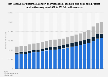 Pharmacies, perfumeries, drugstores revenue Germany | Statista