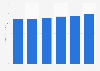 Worldwide telecom equipment spending forecast 2015-2020