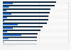 Share of population living in houses in Europe as of 2016, by type of house