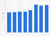Frais de personnel de l'industrie pharmaceutique en France 2009-2016
