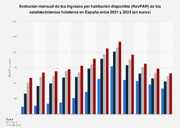 Ingresos por habitación disponible (RevPAR) de los hoteles España 2017-2018
