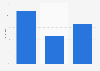 Umfrage unter Schweizer Werbeauftraggebern zum Anteil des Dialogmarketing-Budgets '15