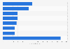 Global enterprise mobility management software revenue 2015, by vendor