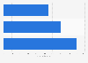 Global enterprise mobility management software revenue 2013-2015