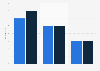 Création de blog ou de site internet en France 2012-2016