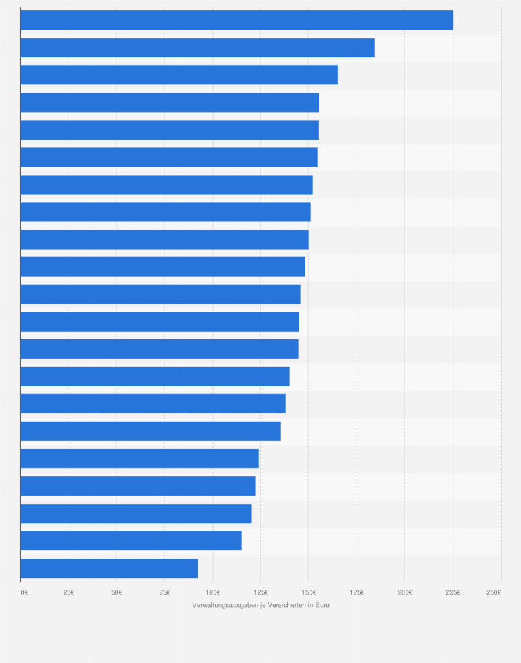 Statistik: Führende gesetzliche Krankenkassen in Deutschland nach Verwaltungsausgaben je Versicherten im Jahr 2014 (in Euro)