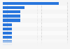 Top oil gas operators by FPS awards 2011-2015