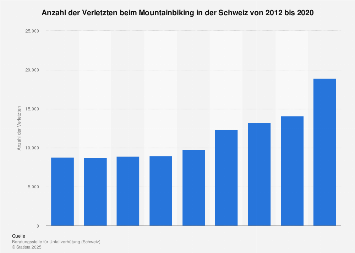 Verletzte beim Mountainbiking in der Schweiz bis 2014
