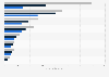 Global enterprise online communities revenue 2012-2014, by vendor