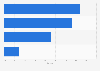 Global customer care systems market share 2014, by region