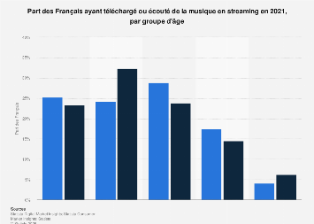 Streaming et téléchargement de musique en France 2016, par tranche d'âge