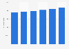 Gasto mundial en vino 2010-2015