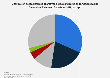 Sistemas operativos de los servidores de la Administración en España 2016, por tipo