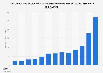 Cloud IT infrastructure spending worldwide 2013-2026 | Statista