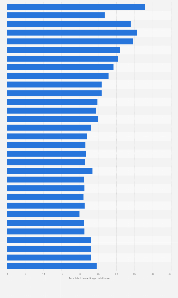 Statistik: Anzahl der Gästeübernachtungen auf Campingplätzen* in Deutschland von 1992 bis 2022 (in Millionen)