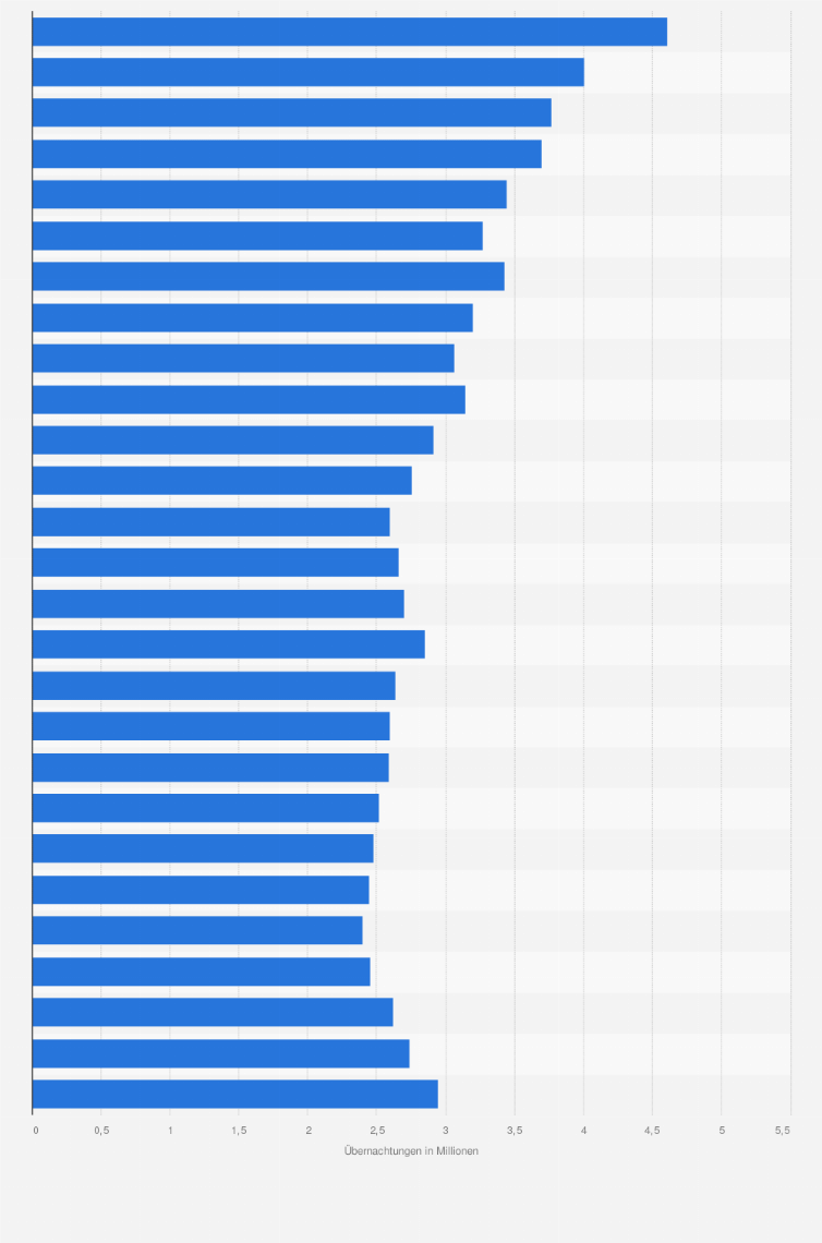 Statistik: Anzahl der Gästeübernachtungen auf Campingplätzen* in Baden-Württemberg von 1992 bis 2018 (in Millionen)
