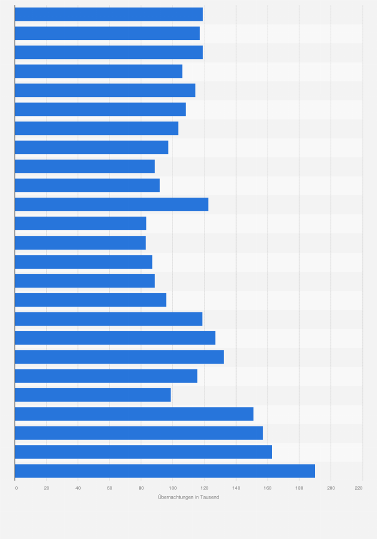 Statistik: Anzahl der Gästeübernachtungen auf Campingplätzen* in Berlin von 1992 bis 2018 (in 1.000)