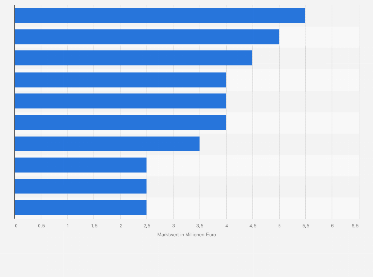 Statistik: Top 10 Spieler der Fußball-Nationalmannschaft Rumäniens nach Marktwert (Stand: Juni 2016; in Millionen Euro)