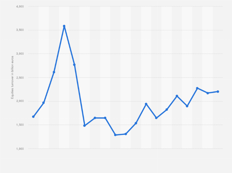Equities Turnover On Euronext 2004 2020 Statista