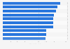 Los Angeles neighborhoods with highest median rentals 2015