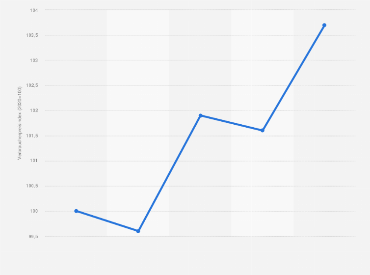 Statistik: Verbraucherpreisindex für SAT-Anlagen in Deutschland in den Jahren 2020 bis 2024 (2020=100)