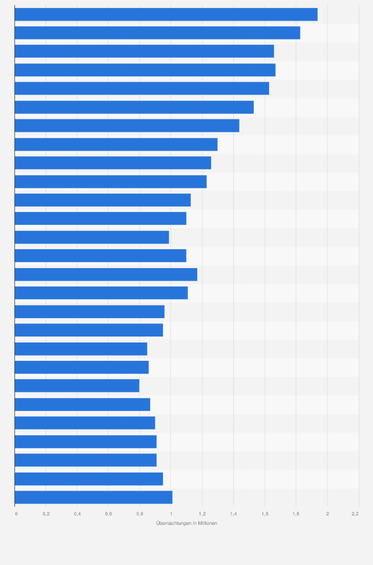 Statistik: Anzahl der Gästeübernachtungen auf Campingplätzen* in Nordrhein-Westfalen von 1992 bis 2018 (in Millionen)