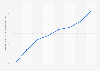 Ratio de penetración de Intranet en la Administración General de España 2008-2015