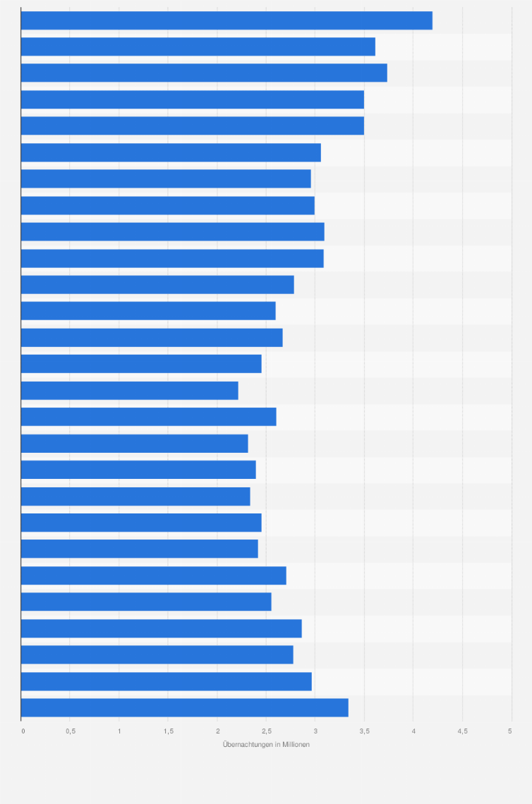 Statistik: Anzahl der Gästeübernachtungen auf Campingplätzen* in Schleswig-Holstein von 1992 bis 2018 (in Millionen)