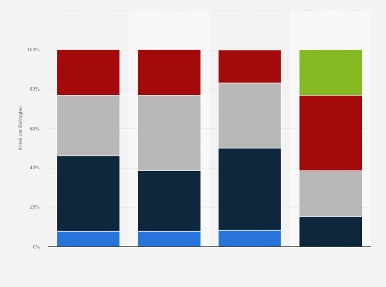 Statistik: Wie zufrieden sind Sie mit Ihren Medien-Sponsorhips?