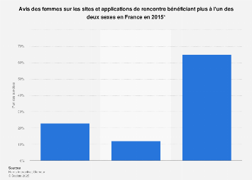 sites de rencontre avis