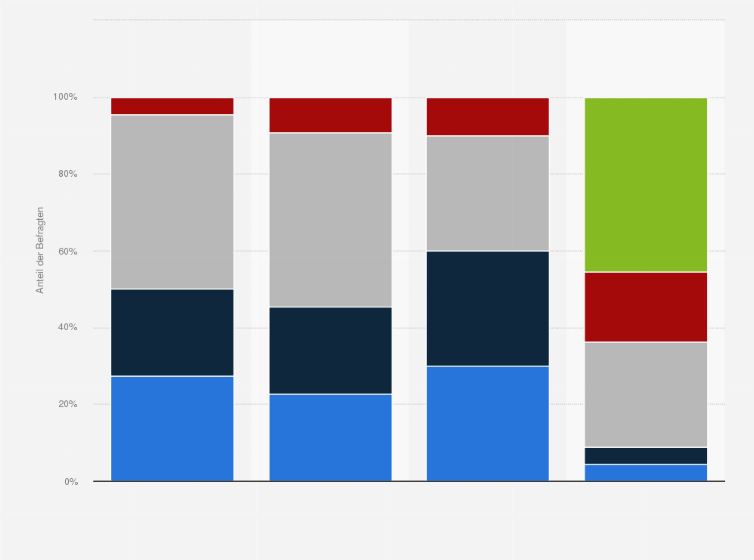 Statistik: Wie zufrieden sind Sie mit Ihren Engagements im Bereich Corporate Responsibility?