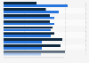 Likelihood of going to retail clinic for certain services in the U.S. 2015