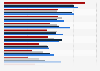 Likelihood of going to retail clinic for certain services U.S. by generation 2015