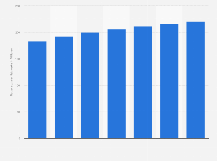 Statistik: Anzahl der monatlich aktiven Nutzer sozialer Netzwerke in Westeuropa in den Jahren 2014 und 2015 sowie eine Prognose bis 2020 (in Millionen)