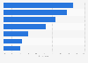 Arts and culture: influences on older people's participation in England 2015