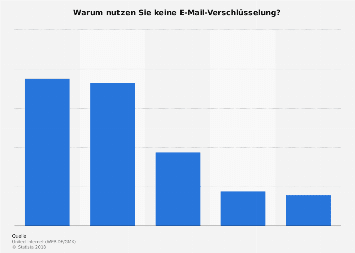 Umfrage zu Gründen gegen die Nutzung von E-Mail-Verschlüsselungen in Deutschland 2017