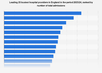 Leading busiest hospitals in England 2016/17, by number of admissions