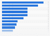 Parts d'audience des dix stations de radio leaders en France T2 2015