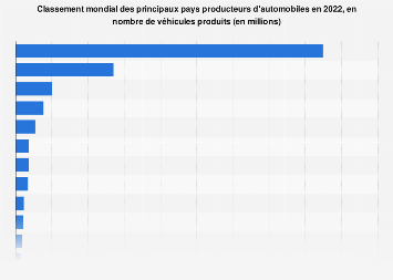 Production de voitures particulières et véhicules utilitaires par pays 2016