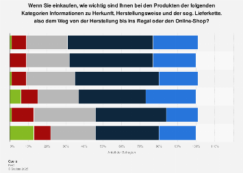 Umfrage zur Wichtigkeit von Herkunftsangaben bei Produkten in ...