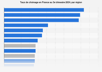 Taux de chômage par région en France T2 2018