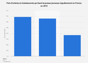 Lecteurs réguliers de presse jeunesse parmi les enfants et ados en France 2015