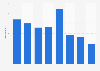 Nombre d'entreprises d'imprimerie de journaux en France 2009-2016