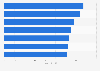 NHS Trusts: ranking of hospital car parking fees in England 2014/15