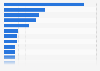 Émissions de télévision les plus twittées en France 2013