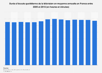 Durée moyenne d'écoute quotidienne de la télévision en France 2005-2017
