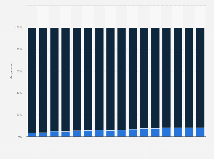 Statistik: Marktanteil von Bio-Käse vs. Käse aus konventioneller Herstellung nach verkaufter Menge in Österreich in den Jahren 2008 bis 2023