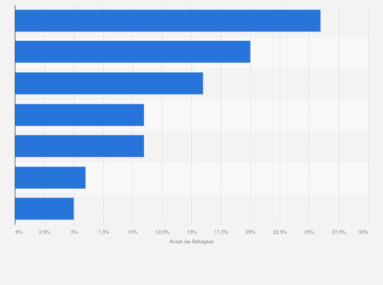 Statistik: Welche Dinge würden Sie persönlich niemals ausleihen oder selber leihen?