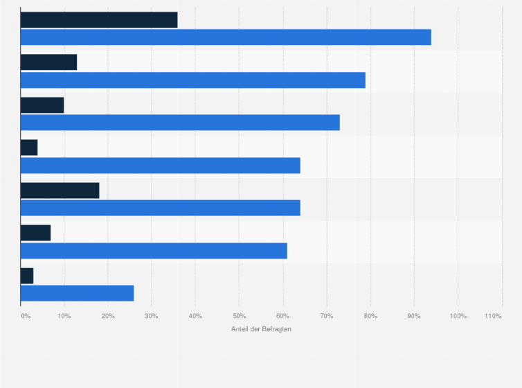 Statistik: Welche der folgenden Angebote rund um das Leihen und gemeinsame Nutzen von Dingen haben Sie persönlich schon mal genutzt?